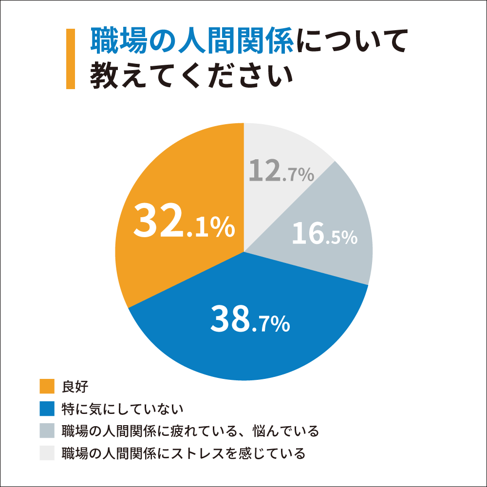 職場の人間関係に関するアンケート調査(2021年)