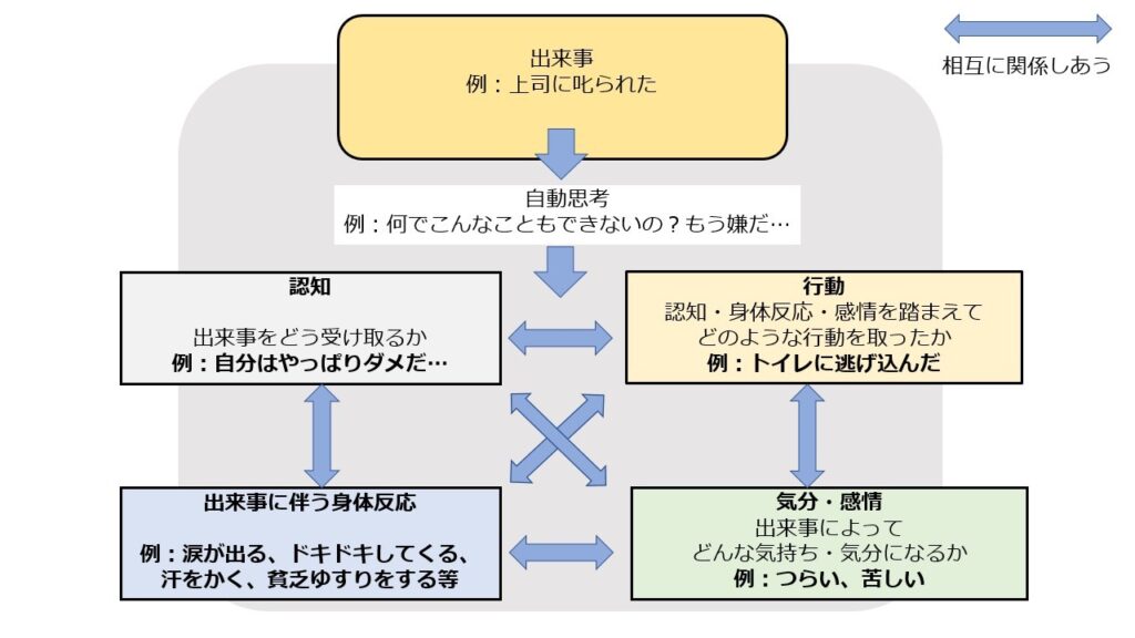 認知行動のフローチャート