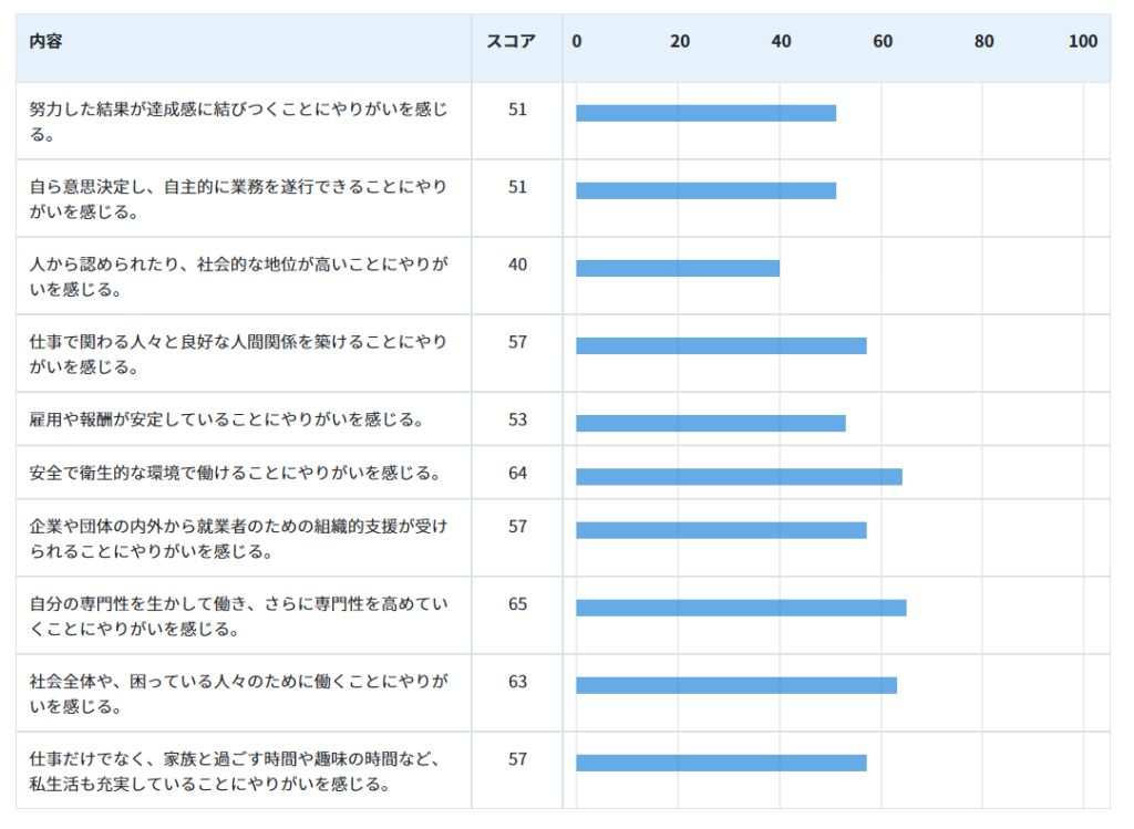 価値観検査(厚生労働省)に答えてみた