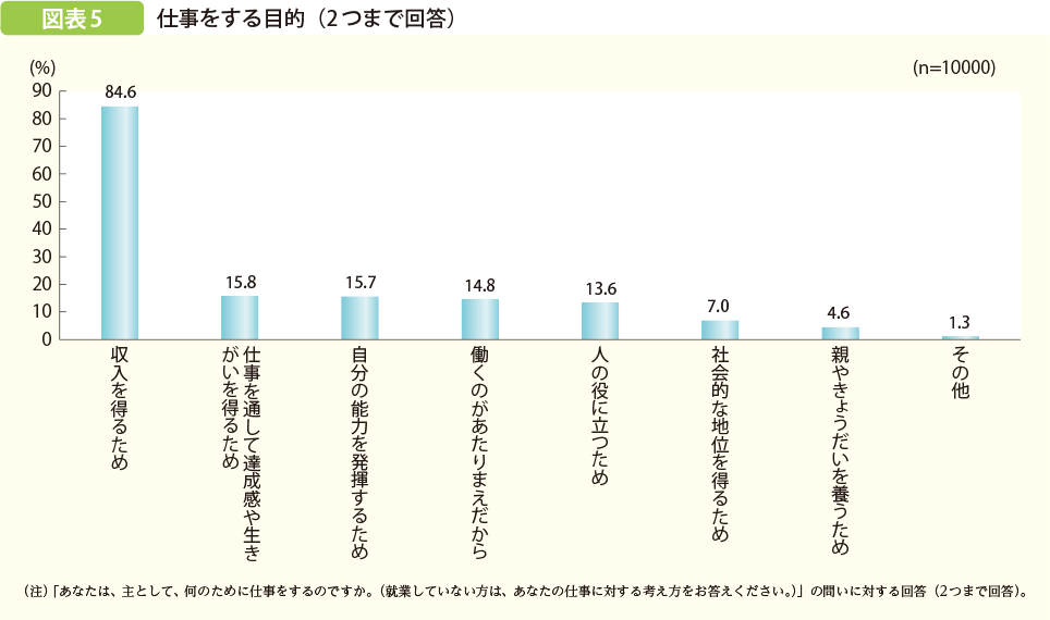 仕事をする目的は？