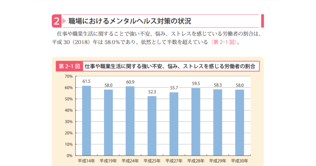 職場におけるメンタルヘルス対策の状況(厚生労働省「労働安全衛生調査（実態調査）」)