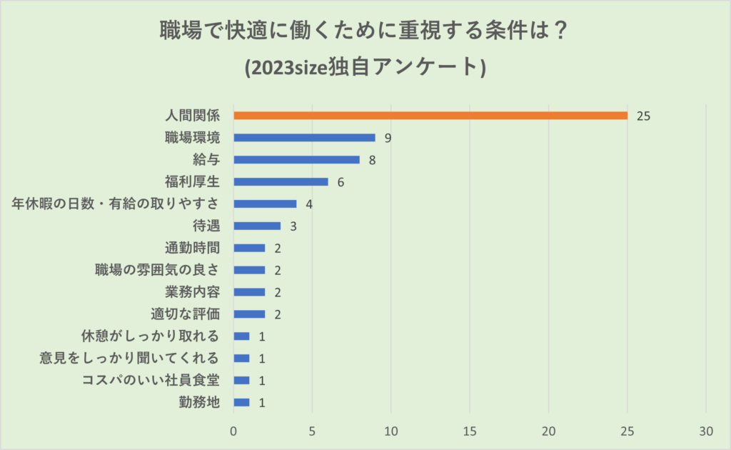 職場で快適に働くために重視する条件は？