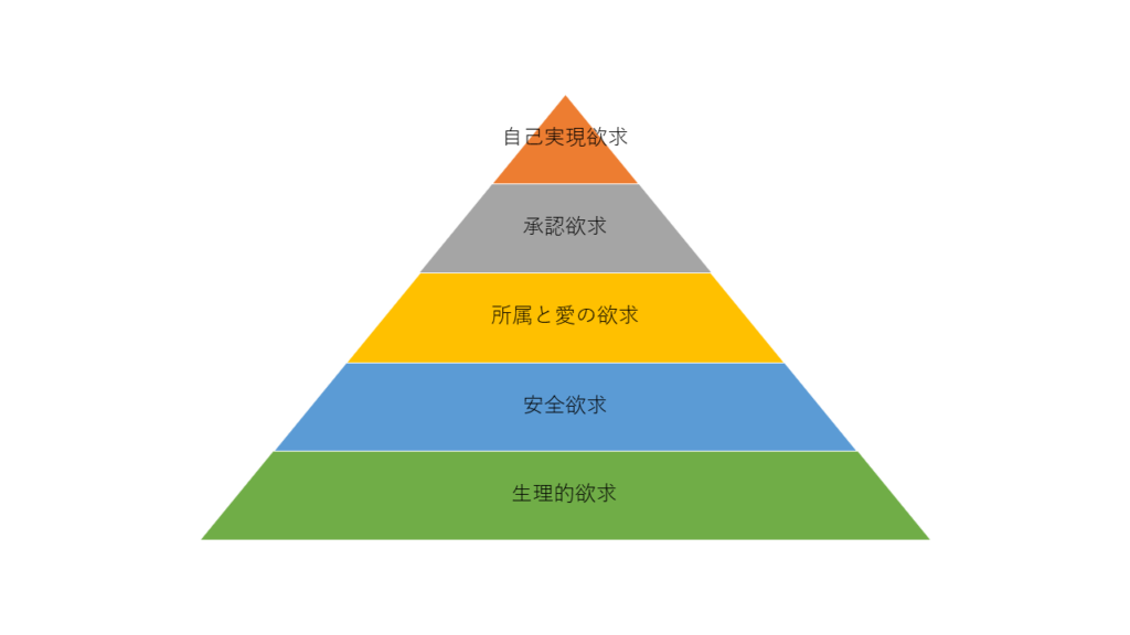 マズロー欲求5段階説