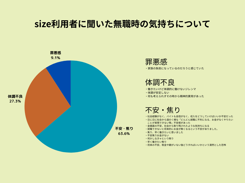 size利用者に聞いた無職時の気持ちについて