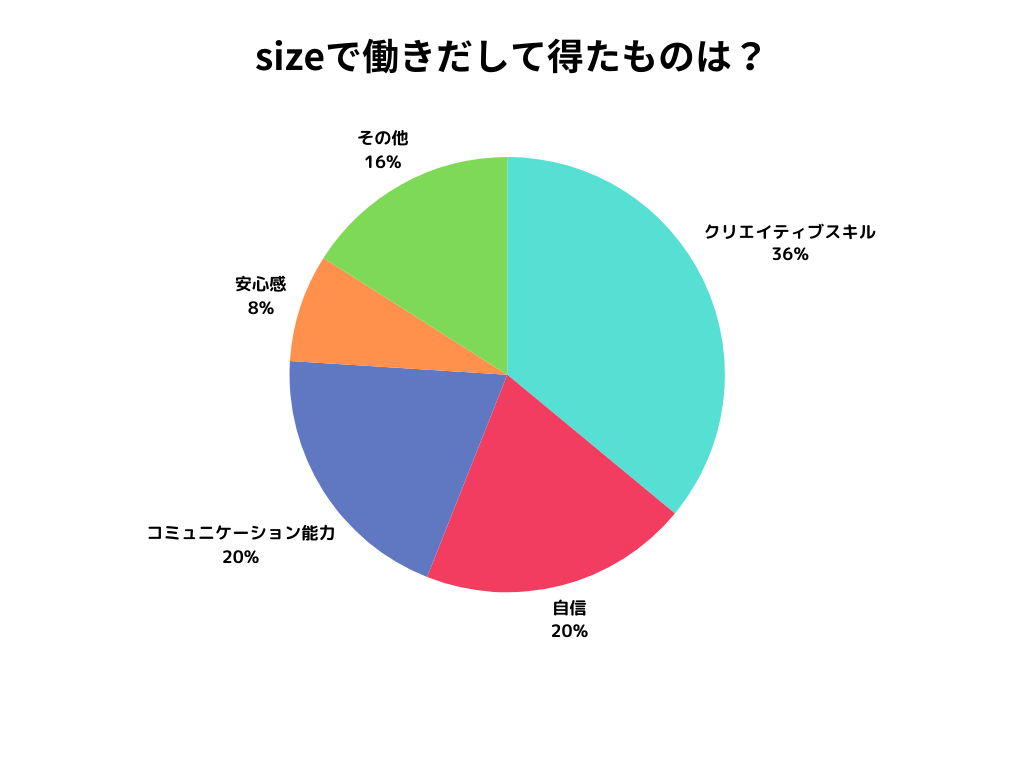 sizeで得たものは？利用者アンケート